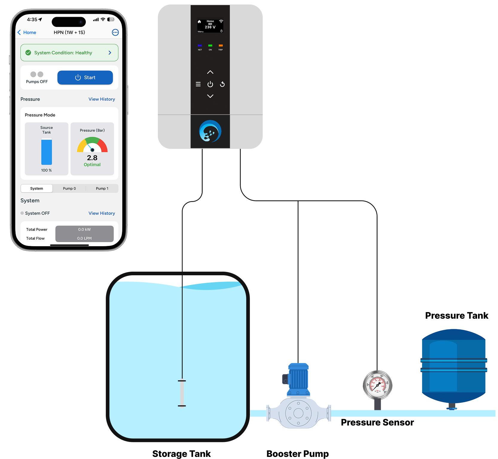 Smart Water Pressure Automation and Wireless Pressure Sensors